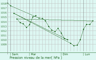 Graphe de la pression atmosphrique prvue pour Lambres-lez-Douai