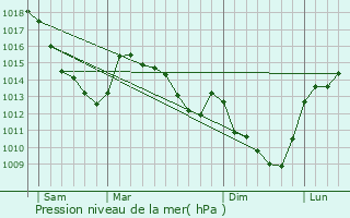 Graphe de la pression atmosphrique prvue pour Hordain