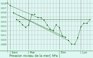 Graphe de la pression atmosphrique prvue pour Aubencheul-au-Bac