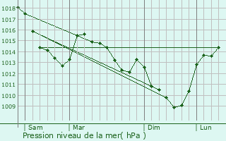 Graphe de la pression atmosphrique prvue pour Rumaucourt