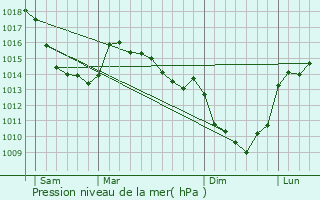 Graphe de la pression atmosphrique prvue pour Boufflers