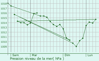 Graphe de la pression atmosphrique prvue pour Estres-ls-Crcy