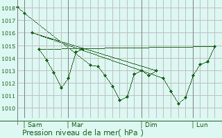 Graphe de la pression atmosphrique prvue pour Givry-en-Argonne