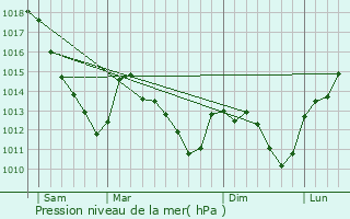 Graphe de la pression atmosphrique prvue pour La Chapelle-Felcourt