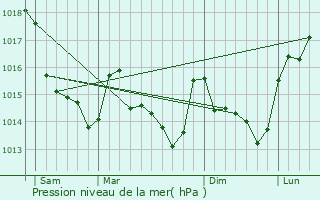 Graphe de la pression atmosphrique prvue pour Az