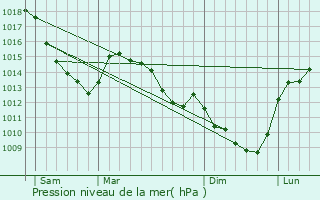 Graphe de la pression atmosphrique prvue pour Abscon