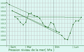 Graphe de la pression atmosphrique prvue pour Avesnes-ls-Aubert