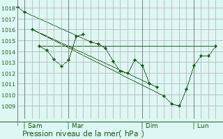 Graphe de la pression atmosphrique prvue pour Thun-Saint-Martin