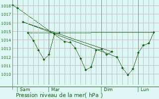 Graphe de la pression atmosphrique prvue pour Flville