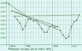 Graphe de la pression atmosphrique prvue pour Damery