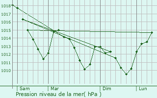 Graphe de la pression atmosphrique prvue pour Blagny