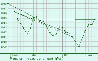 Graphe de la pression atmosphrique prvue pour Les Mazures