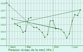 Graphe de la pression atmosphrique prvue pour Fromentires