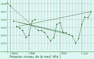 Graphe de la pression atmosphrique prvue pour Saint-Denis-du-Maine