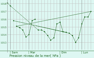 Graphe de la pression atmosphrique prvue pour Meslay-du-Maine