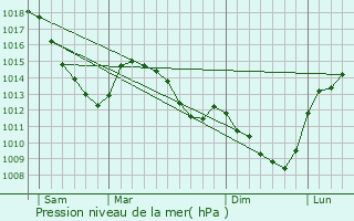 Graphe de la pression atmosphrique prvue pour Maubeuge