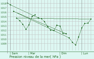 Graphe de la pression atmosphrique prvue pour Beugnies