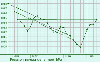 Graphe de la pression atmosphrique prvue pour Bas-Lieu