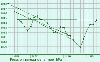 Graphe de la pression atmosphrique prvue pour Haut-Lieu