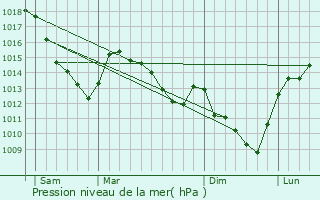 Graphe de la pression atmosphrique prvue pour Sassegnies