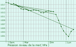 Graphe de la pression atmosphrique prvue pour Cerbois