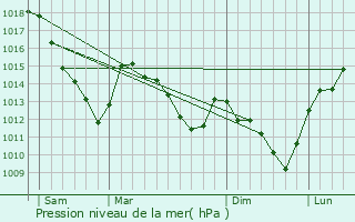 Graphe de la pression atmosphrique prvue pour Marby