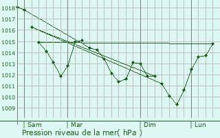 Graphe de la pression atmosphrique prvue pour Flaignes-Havys