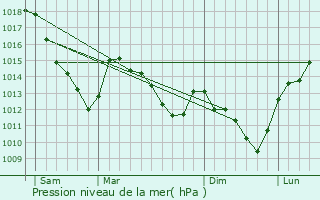 Graphe de la pression atmosphrique prvue pour Blanchefosse-et-Bay