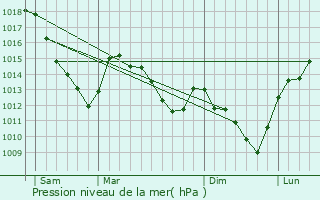 Graphe de la pression atmosphrique prvue pour Signy-le-Petit