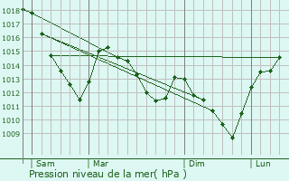 Graphe de la pression atmosphrique prvue pour Haybes
