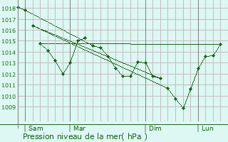 Graphe de la pression atmosphrique prvue pour Momignies