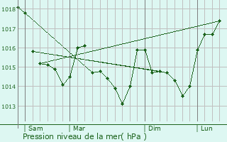 Graphe de la pression atmosphrique prvue pour Saint-Julien-de-Vouvantes