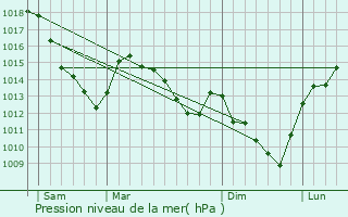 Graphe de la pression atmosphrique prvue pour Cartignies