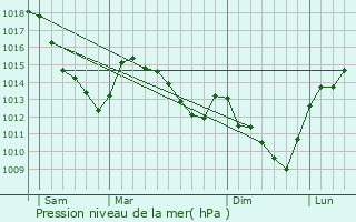 Graphe de la pression atmosphrique prvue pour Beaurepaire-sur-Sambre