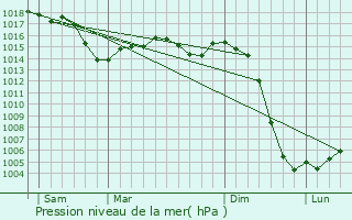 Graphe de la pression atmosphrique prvue pour Azy-le-Vif