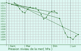 Graphe de la pression atmosphrique prvue pour Pradines