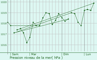 Graphe de la pression atmosphrique prvue pour Le Cailar