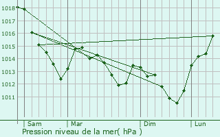 Graphe de la pression atmosphrique prvue pour Paris 18me Arrondissement