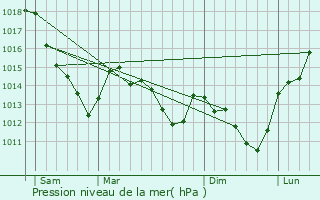 Graphe de la pression atmosphrique prvue pour Neuilly-sur-Seine