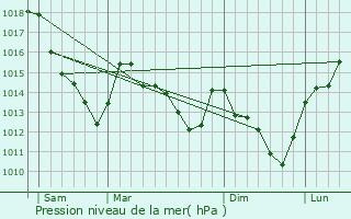 Graphe de la pression atmosphrique prvue pour Marcilly