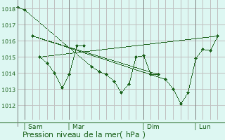 Graphe de la pression atmosphrique prvue pour Les Autels-Villevillon