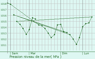 Graphe de la pression atmosphrique prvue pour Choisel