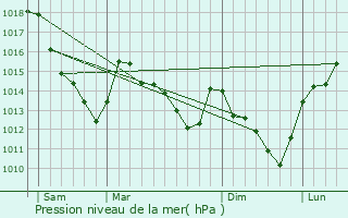 Graphe de la pression atmosphrique prvue pour La Villeneuve-sous-Thury