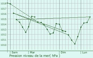 Graphe de la pression atmosphrique prvue pour Antilly