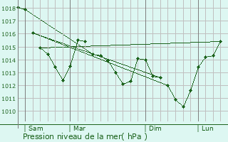 Graphe de la pression atmosphrique prvue pour Rez-Fosse-Martin