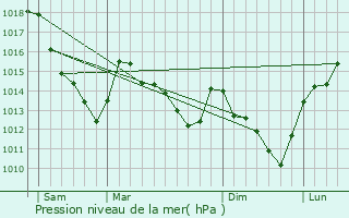 Graphe de la pression atmosphrique prvue pour Bouillancy