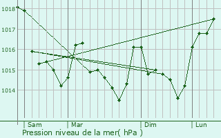 Graphe de la pression atmosphrique prvue pour Lusanger