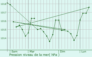 Graphe de la pression atmosphrique prvue pour Derval