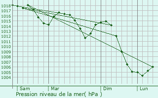 Graphe de la pression atmosphrique prvue pour Neulise