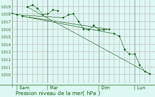 Graphe de la pression atmosphrique prvue pour Saint-Vallier-de-Thiey
